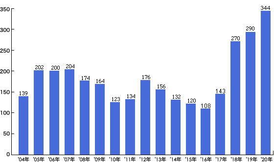 適用 保険 わきが 手術